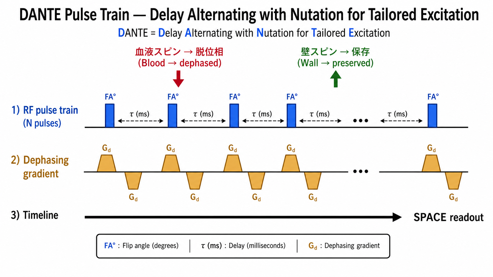 DANTE pulse train