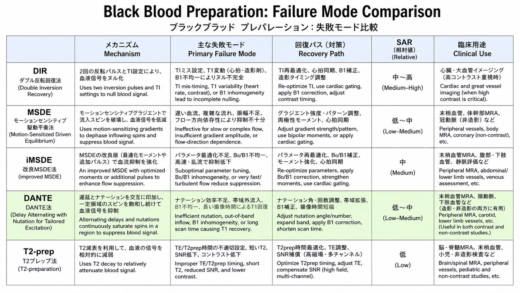 Black blood preparation comparison