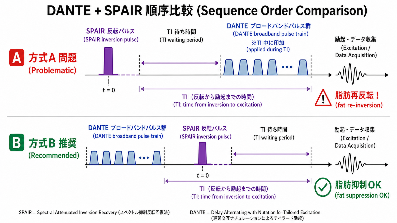 DANTE + SPAIR sequence order