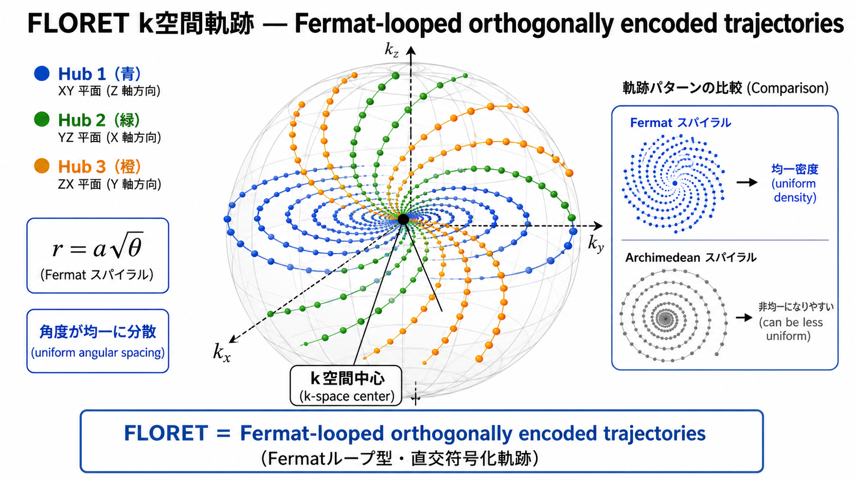 FLORET k-space trajectory