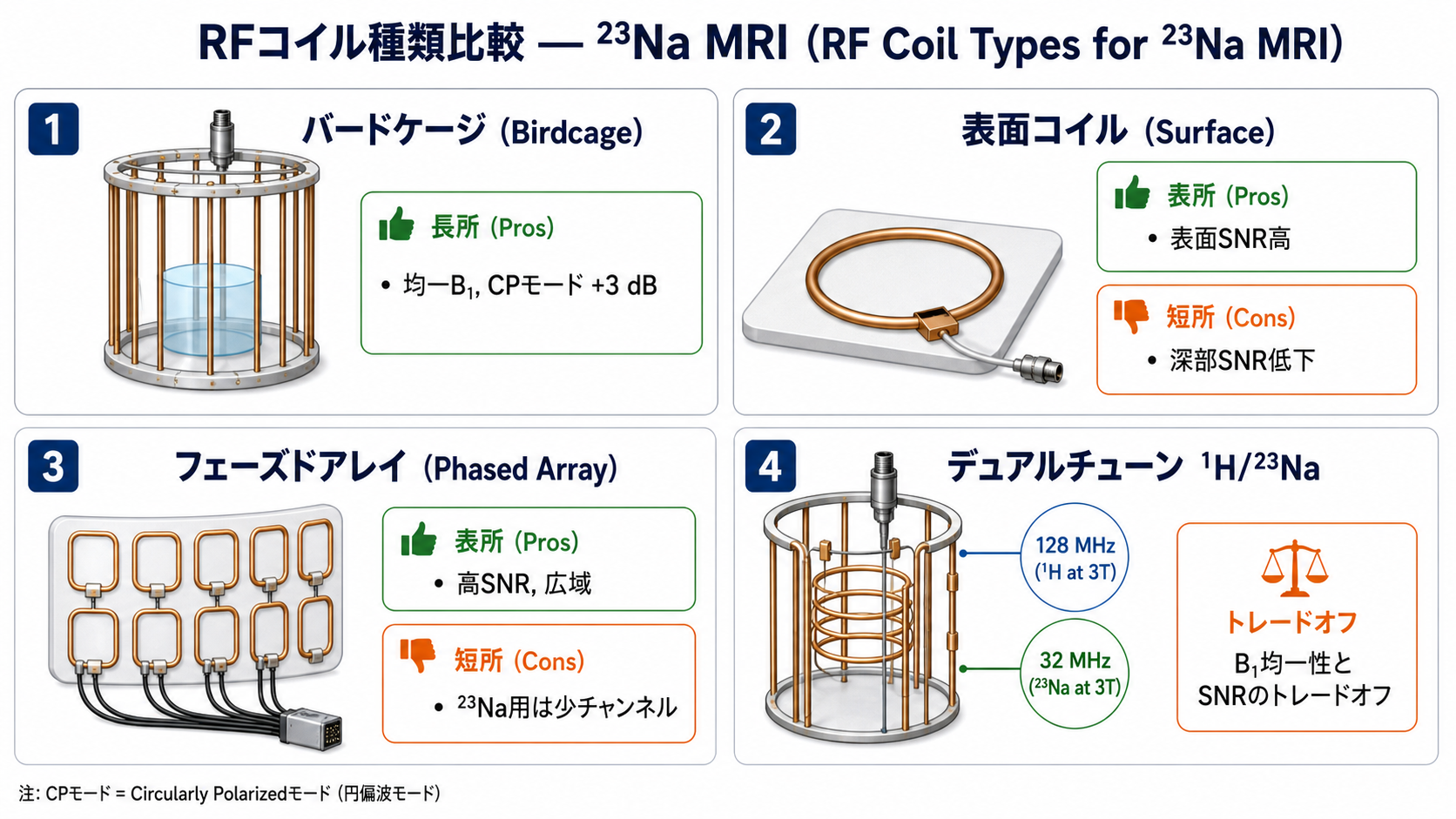RF coil comparison for 23Na